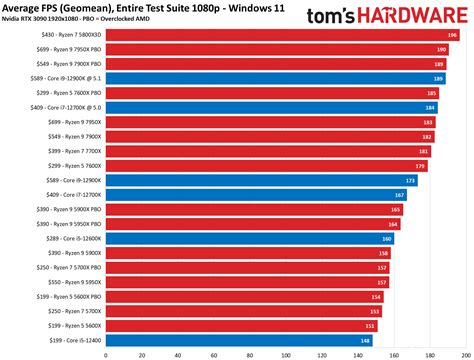 CPU Benchmarks and Hierarchy 2024: CPU Rankings .